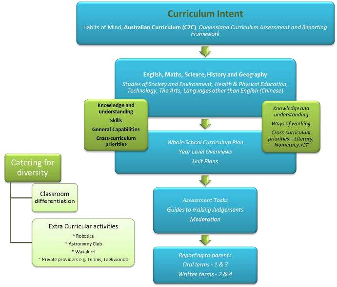Curriculum intent diagram